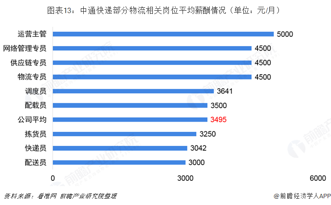 圖表13：中通快遞部分物流相關(guān)崗位平均薪酬情況（單位：元/月）  