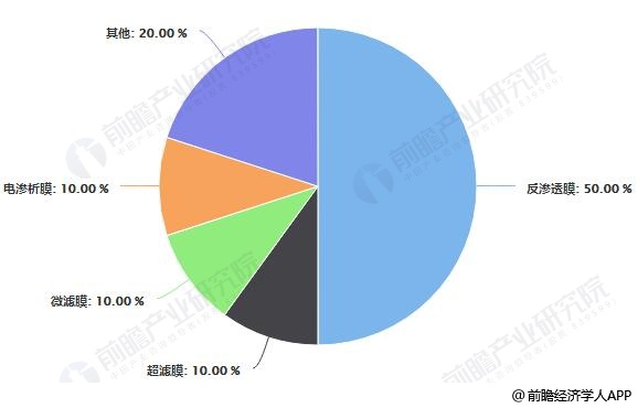中国膜产品市场结构占比统计情况