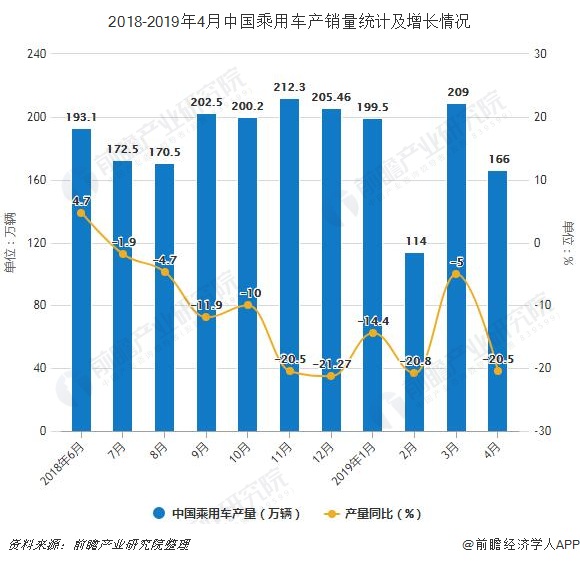 2018-2019年4月中国乘用车产销量统计及增长情况