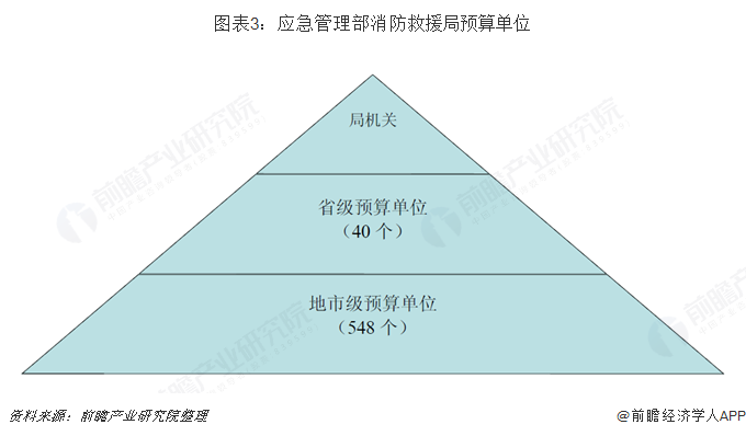 图表3：应急管理部消防救援局预算单位