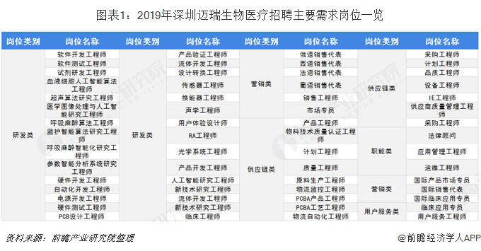 图表1：2019年深圳迈瑞生物医疗招聘主要需求岗位一览  