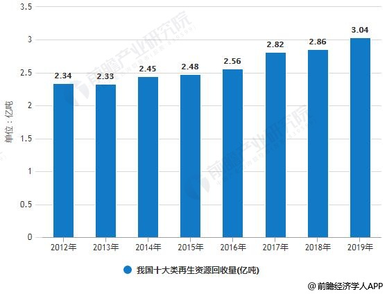 20112-2019年我国十大类再生资源回收量统计情况及预测