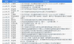 2018年全國(guó)31個(gè)省市醫(yī)藥行業(yè)政策匯總分析