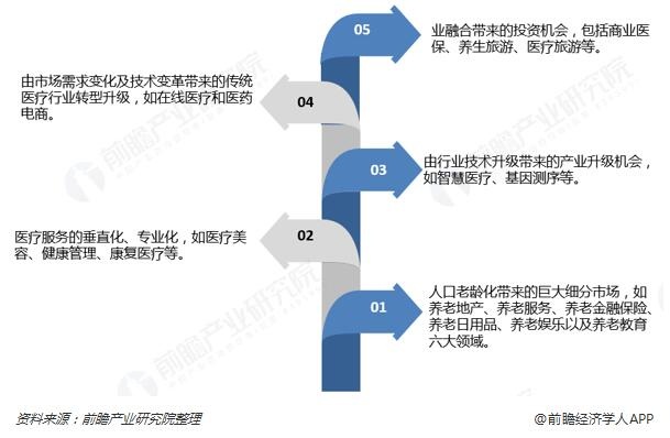 大健康产业