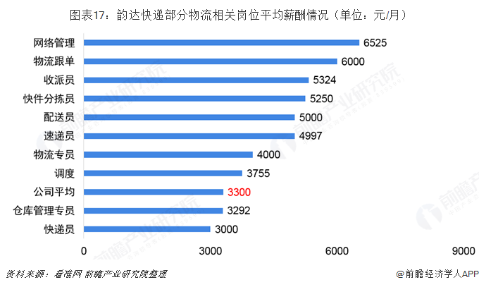  圖表17：韻達(dá)快遞部分物流相關(guān)崗位平均薪酬情況（單位：元/月）  