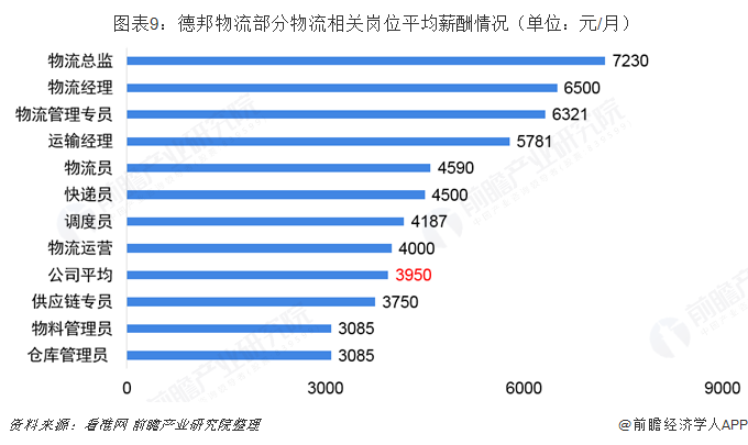  圖表9：德邦物流部分物流相關(guān)崗位平均薪酬情況（單位：元/月）  