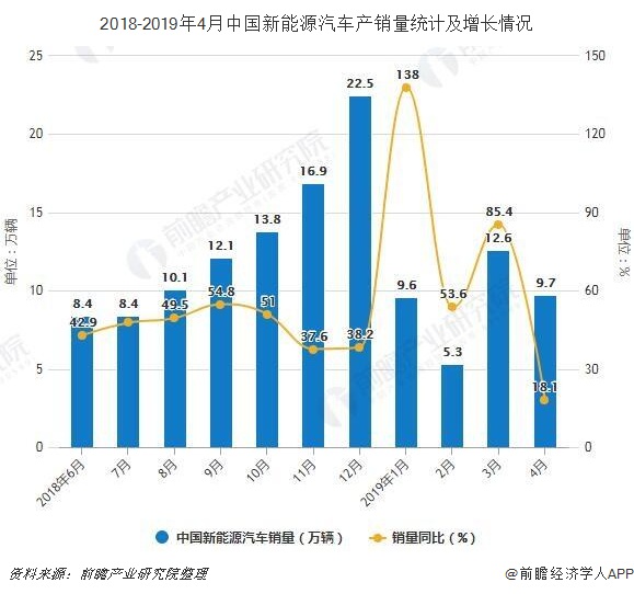 2018-2019年4月中国新能源汽车产销量统计及增长情况
