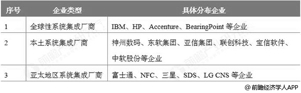 中国计算机系统集成行业下游下游行业需求结构占比统计情况