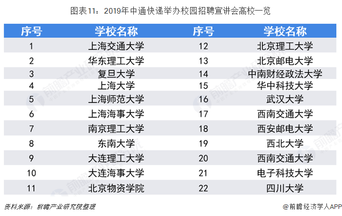 图表11：2019年中通快递举办校园招聘宣讲会高校一览  