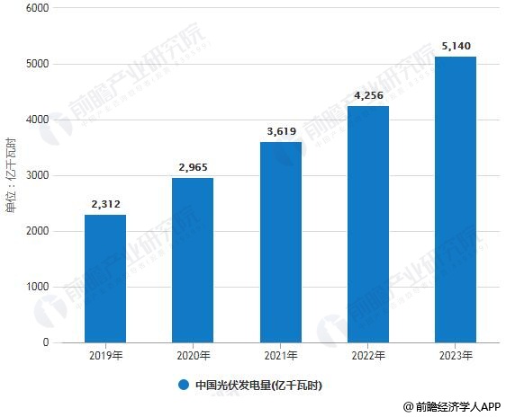 2019-2023年中国光伏发电量统计情况及预测