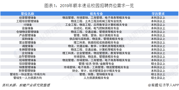 圖表1：2019年順豐速運(yùn)校園招聘崗位需求一覽  