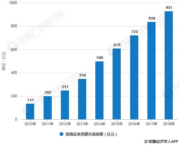 2010-2018年我国反渗透膜市场规模统计情况及预测