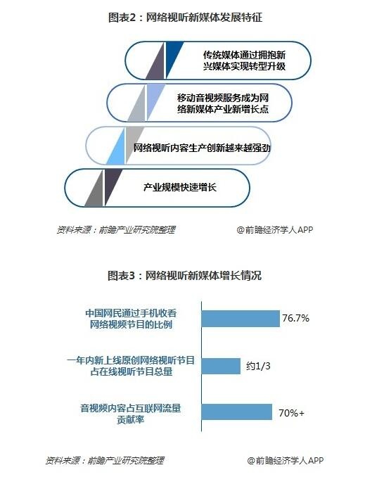 网络视听新媒体