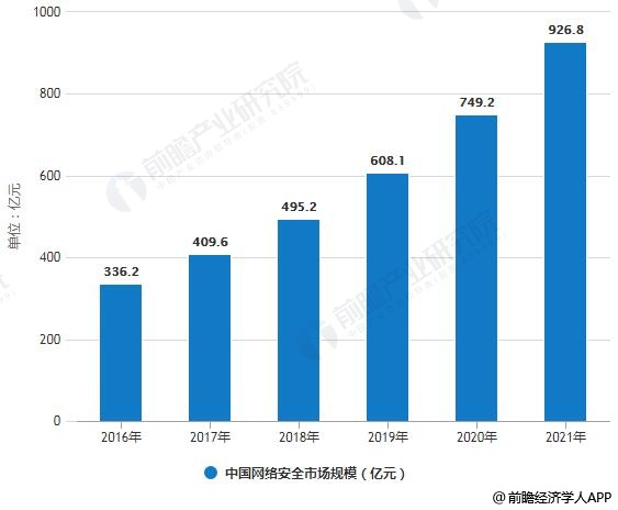 2016-2021年中国网络安全市场规模统计情况及预测