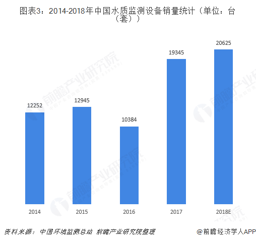 图表3：2014-2018年中国水质监测设备销量统计（单位：台（套））  