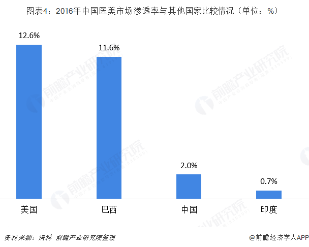 图表4：2016年中国医美市场渗透率与其他国家比较情况（单位：%）  