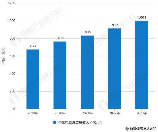 2019-2023年中国电影总票房收入统计情况及预测