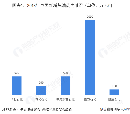 图表1：2018年中国新增炼油能力情况（单位：万吨/年）  