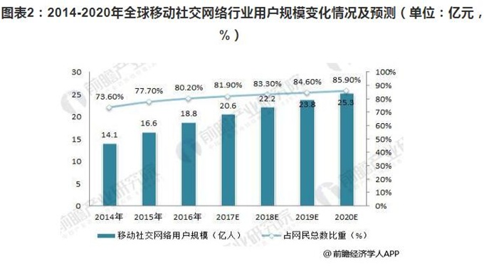 社交网络