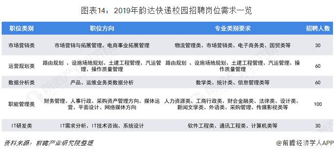 图表14：2019年韵达快递校园招聘岗位需求一览  