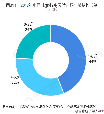 图表1：2018年中国儿童数字阅读市场年龄结构（单位：%）  