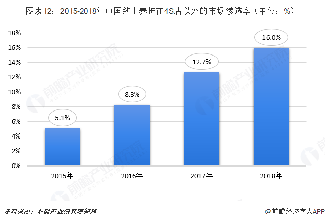 图表12：2015-2018年中国线上养护在4S店以外的市场渗透率（单位：%）