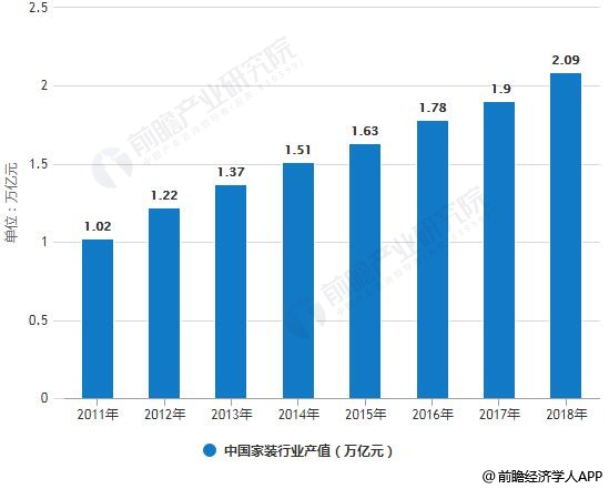 2011-2018年中国家装行业总产值统计情况及预测