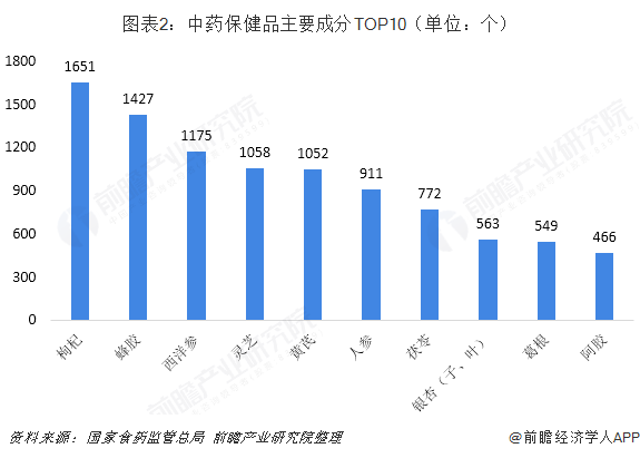 图表2：中药保健品主要成分TOP10（单位：个）  