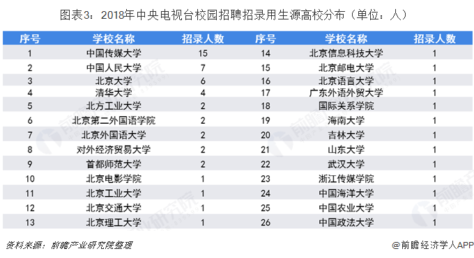 图表3：2018年中央电视台校园招聘招录用生源高校分布（单位：人）  