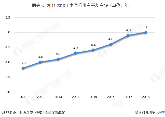 图表5：2011-2018年中国乘用车平均车龄（单位：年）  