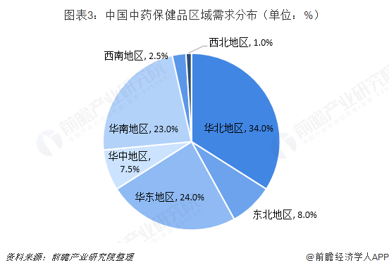 图表3：中国中药保健品区域需求分布（单位：%）  