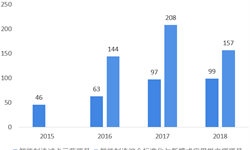 2018年全國(guó)智能制造類(lèi)試點(diǎn)項(xiàng)目匯總及分類(lèi)分析