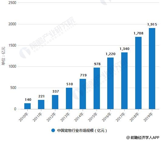 2011-2019年中国宠物行业市场规模统计情况及预测