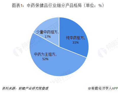 图表1：中药保健品行业细分产品格局（单位：%）  