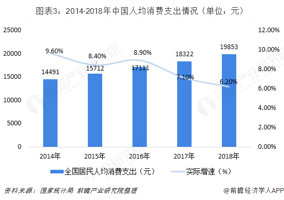 图表3：2014-2018年中国人均消费支出情况（单位：元）  