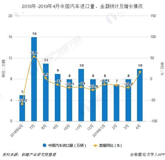 2018年-2019年4月中国汽车进口量、金额统计及增长情况