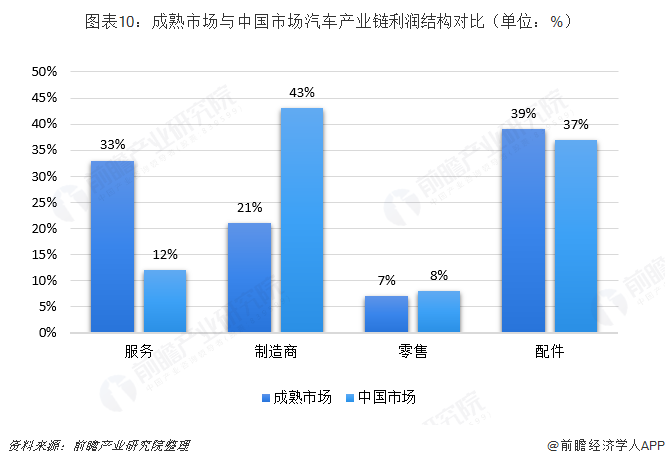 图表10：成熟市场与中国市场汽车产业链利润结构对比（单位：%）  