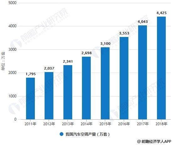 2011-2018年我国汽车空调产量统计情况及预测