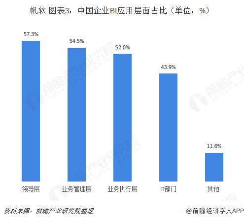 帆軟 圖表3：中國(guó)企業(yè)BI應(yīng)用層面占比（單位：%）  