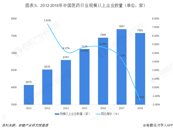 图表3：2012-2018年中国医药行业规模以上企业数量（单位：家）   
