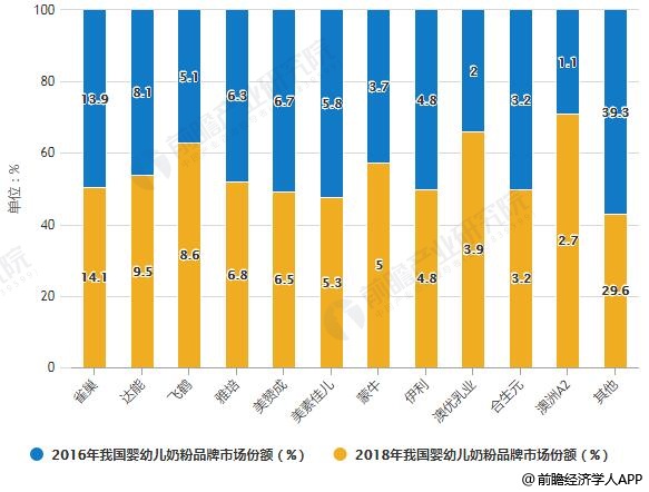 2016-2018年我国婴幼儿奶粉品牌市场份额统计情况