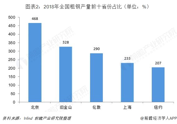 图表2：2018年全国粗钢产量前十省份占比（单位：%）  