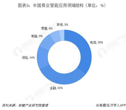 圖表5：中國(guó)商業(yè)智能應(yīng)用領(lǐng)域結(jié)構(gòu)（單位：%）  