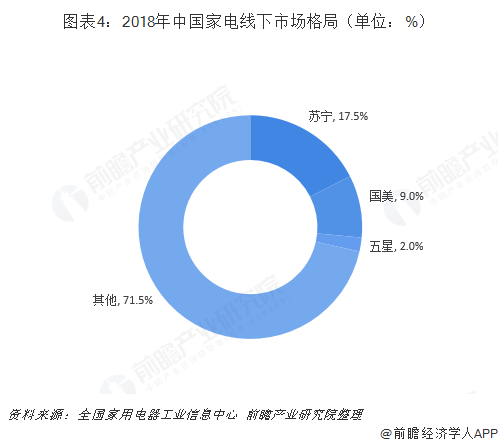图表4：2018年中国家电线下市场格局（单位：%）  