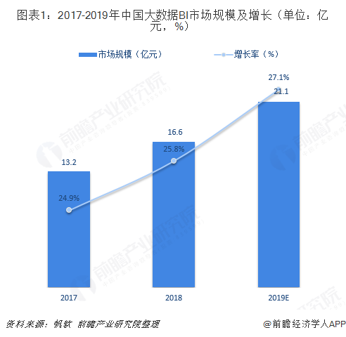 圖表1：2017-2019年中國(guó)大數(shù)據(jù)BI市場(chǎng)規(guī)模及增長(zhǎng)（單位：億元，%）  