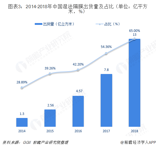 图表3：2014-2018年中国湿法隔膜出货量及占比（单位：亿平方米，%）