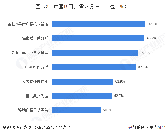 圖表2：中國(guó)BI用戶需求分布（單位：%）  