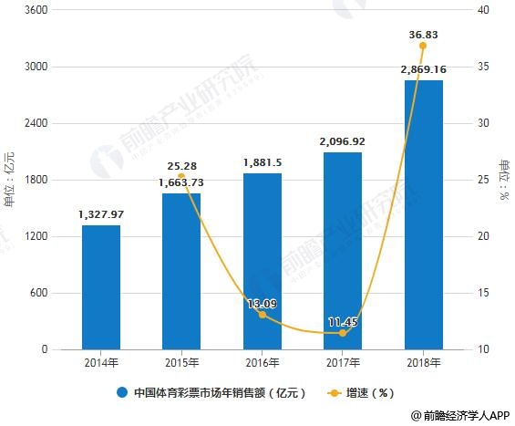 2014-2018年中国体育彩票市场年销售额统计及增长情况