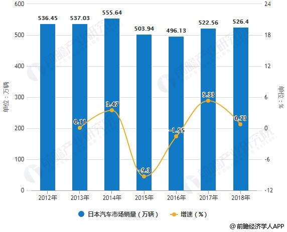 2012-2018年日本汽车市场销量统计及增长情况