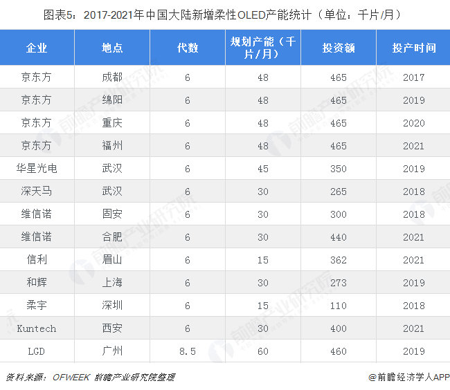 图表5：2017-2021年中国大陆新增柔性OLED产能统计（单位：千片/月）  